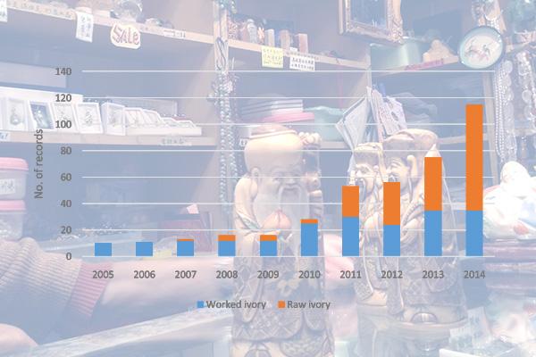 Imports of worked and raw ivory for commercial purposes into Hong Kong, 2005–2014